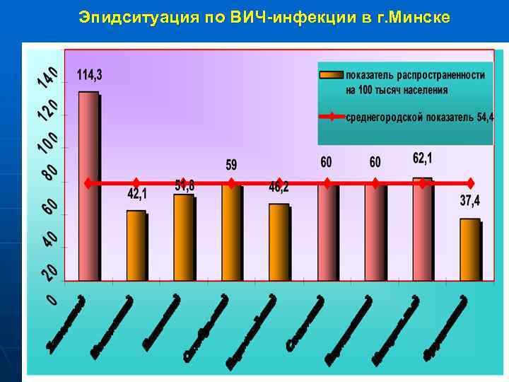 Эпидситуация по ВИЧ-инфекции в г. Минске 