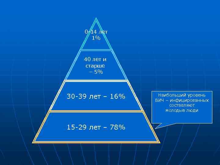 0 -14 лет 1% 40 лет и старше – 5% 30 -39 лет –