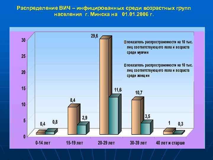 Распределение ВИЧ – инфицированных среди возрастных групп населения г. Минска на 01. 2006 г.
