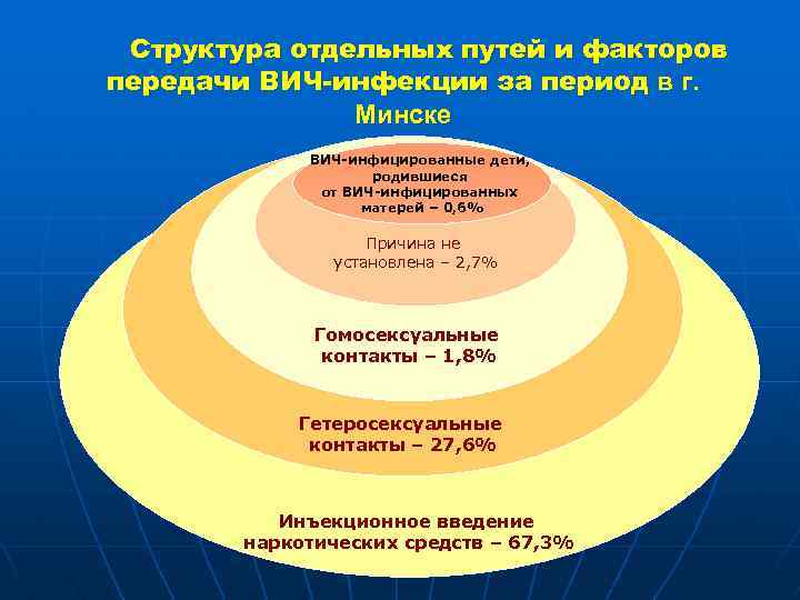 Структура отдельных путей и факторов передачи ВИЧ-инфекции за период в г. Минске ВИЧ-инфицированные дети,