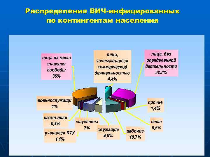 Распределение ВИЧ-инфицированных по контингентам населения 