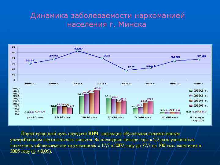 Динамика заболеваемости наркоманией населения г. Минска рост в 2, 2 раза Парентеральный путь передачи
