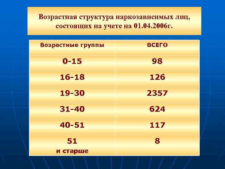 Возрастная структура наркозависимых лиц, состоящих на учете на 01. 04. 2006 г. Возрастные группы