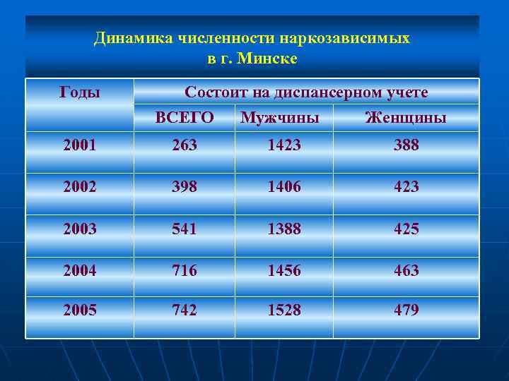 Динамика численности наркозависимых в г. Минске Годы Состоит на диспансерном учете ВСЕГО Мужчины Женщины