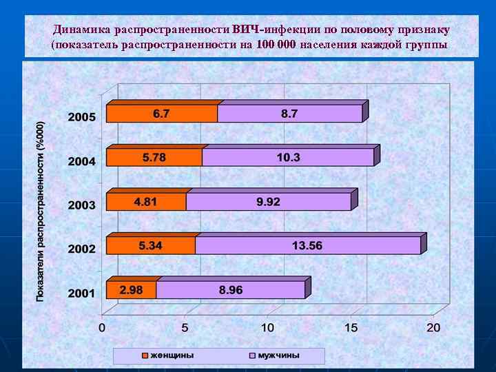 Динамика распространенности ВИЧ-инфекции по половому признаку (показатель распространенности на 100 000 населения каждой группы)