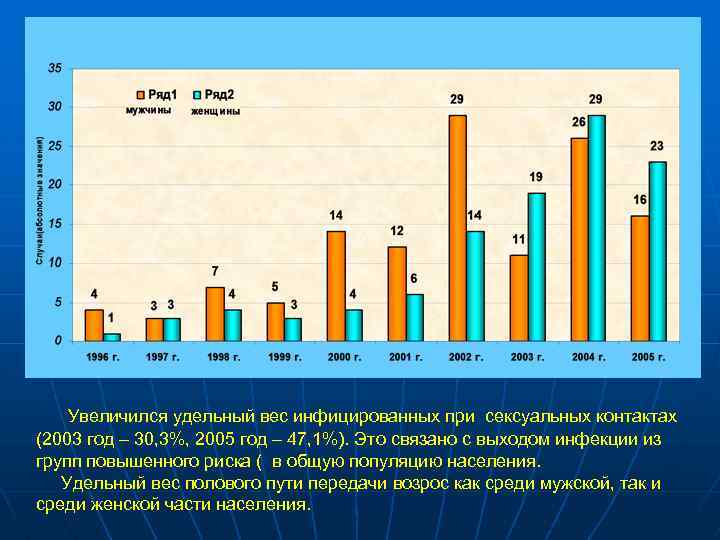 Увеличился удельный вес инфицированных при сексуальных контактах (2003 год – 30, 3%, 2005 год