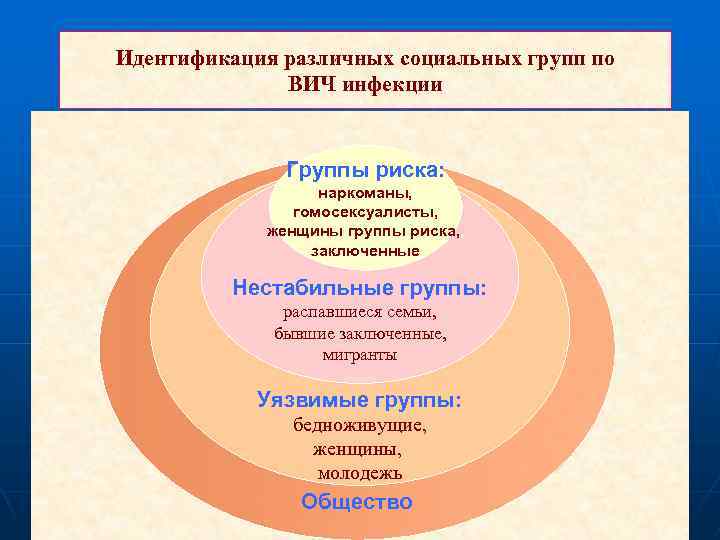 Идентификация различных социальных групп по ВИЧ инфекции Группы риска: наркоманы, гомосексуалисты, женщины группы риска,