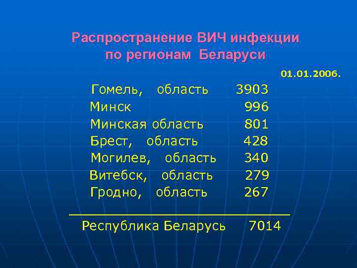 Распространение ВИЧ инфекции по регионам Беларуси 01. 2006. Гомель, область 3903 Минск 996 Минская