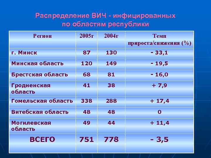 Распределение ВИЧ - инфицированных по областям республики Регион 2005 г 2004 г Темп прироста/снижения
