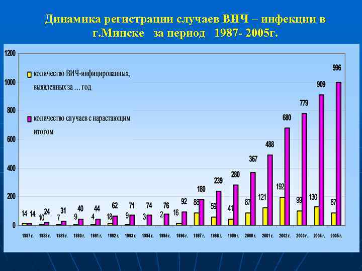 Динамика регистрации случаев ВИЧ – инфекции в г. Минске за период 1987 - 2005