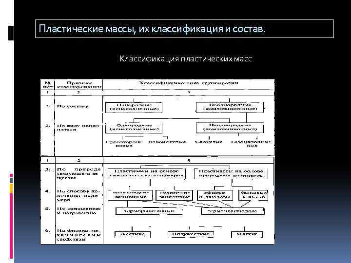 Классификации масс. Пластические массы состав и классификация. Классификация пластических масс таблица. Виды пластичных масс. Заполните таблицу классификация пластических масс.