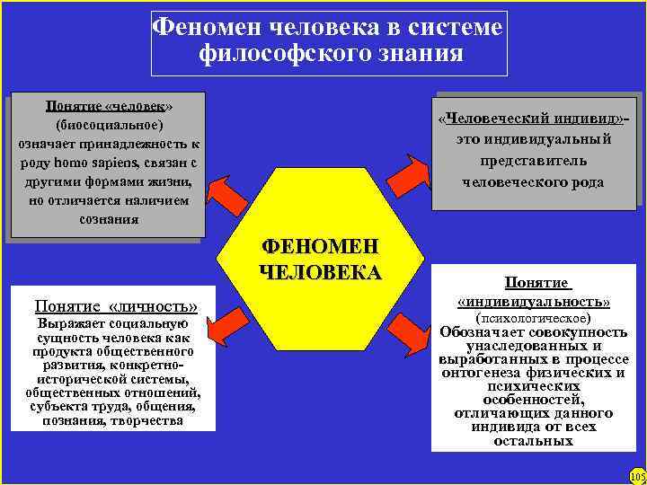 Феномен человека в системе философского знания Понятие «человек» (биосоциальное) означает принадлежность к роду homo