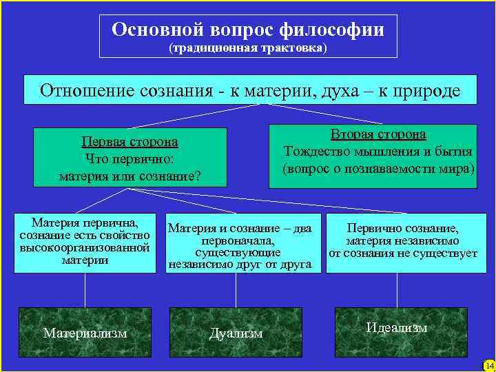 Основной вопрос философии (традиционная трактовка) Отношение сознания - к материи, духа – к природе
