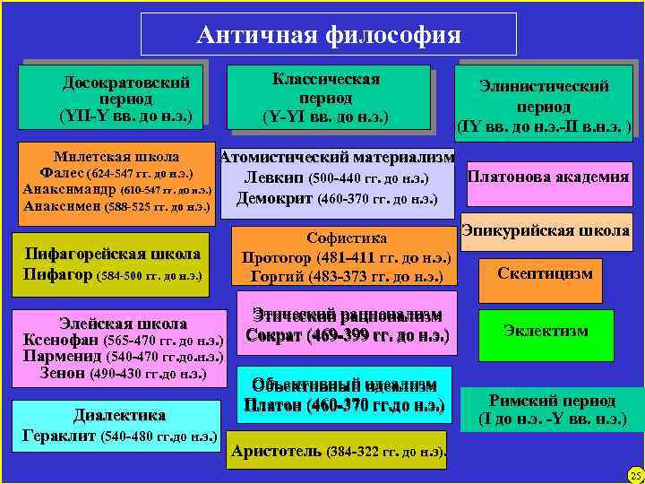 Античная философия Досократовский период (YII-Y вв. до н. э. ) Классическая период (Y-YI вв.