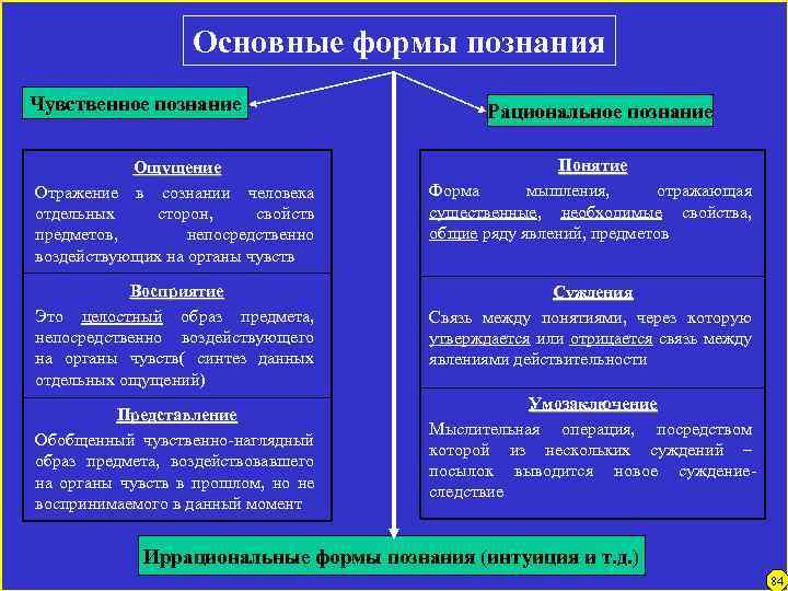 Основные формы познания Чувственное познание Рациональное познание Ощущение Отражение в сознании человека отдельных сторон,