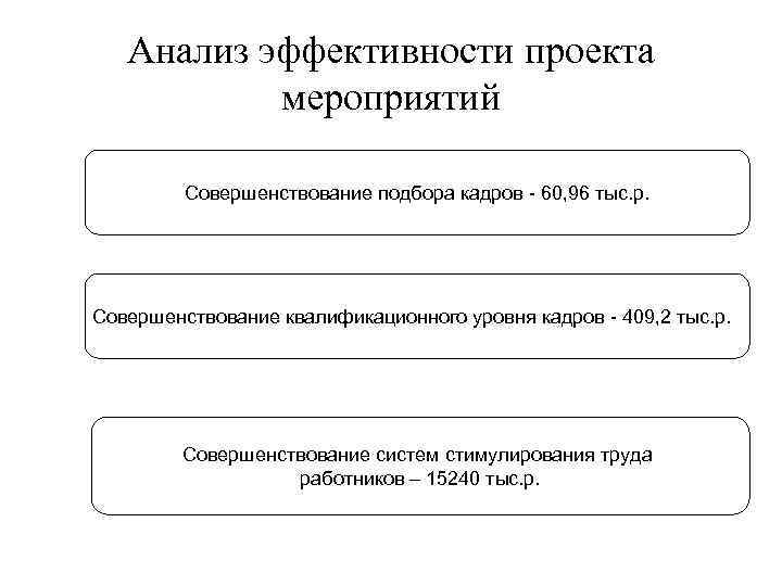 Анализ эффективности проекта мероприятий Совершенствование подбора кадров 60, 96 тыс. р. Совершенствование квалификационного уровня
