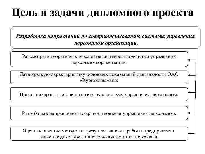 Цель и задачи дипломного проекта Разработка направлений по совершенствованию системы управления персоналом организации. Рассмотреть