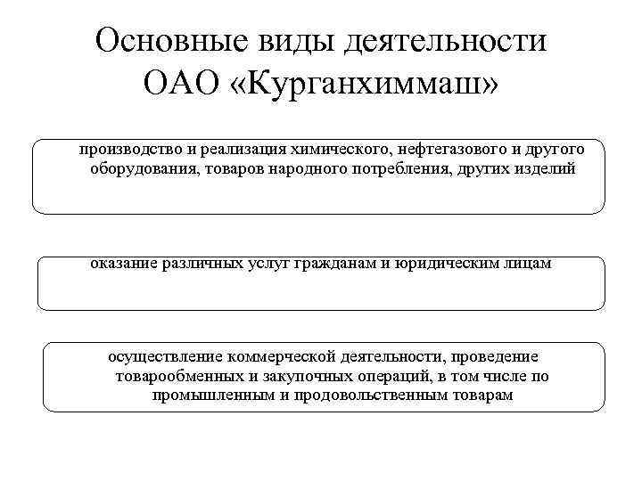 Основные виды деятельности ОАО «Курганхиммаш» производство и реализация химического, нефтегазового и другого оборудования, товаров