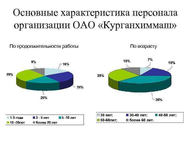 Основные характеристика персонала организации ОАО «Курганхиммаш» По продолжительности работы По возрасту 