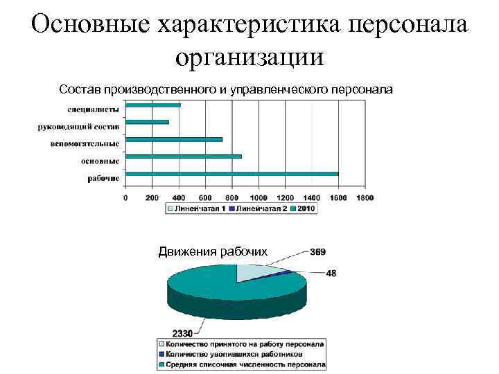 Основные характеристика персонала организации Состав производственного и управленческого персонала Движения рабочих 