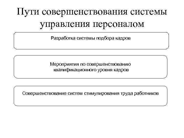 Пути совершенствования системы управления персоналом Разработка системы подбора кадров Мероприятия по совершенствованию квалификационного уровня