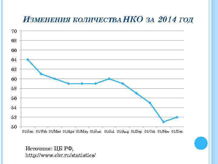 ИЗМЕНЕНИЯ КОЛИЧЕСТВА НКО ЗА 2014 ГОД 70 68 66 64 62 60 58 56