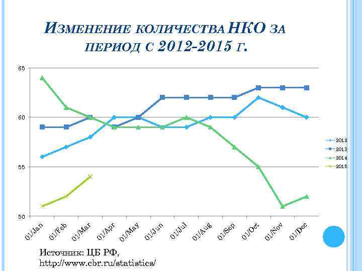 ИЗМЕНЕНИЕ КОЛИЧЕСТВА НКО ЗА ПЕРИОД С 2012 -2015 Г. 65 60 2012 2013 2014