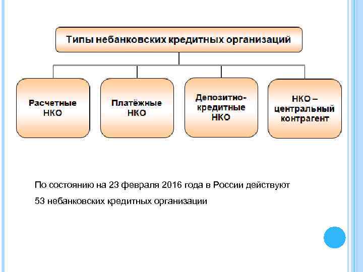 По состоянию на 23 февраля 2016 года в России действуют 53 небанковских кредитных организации