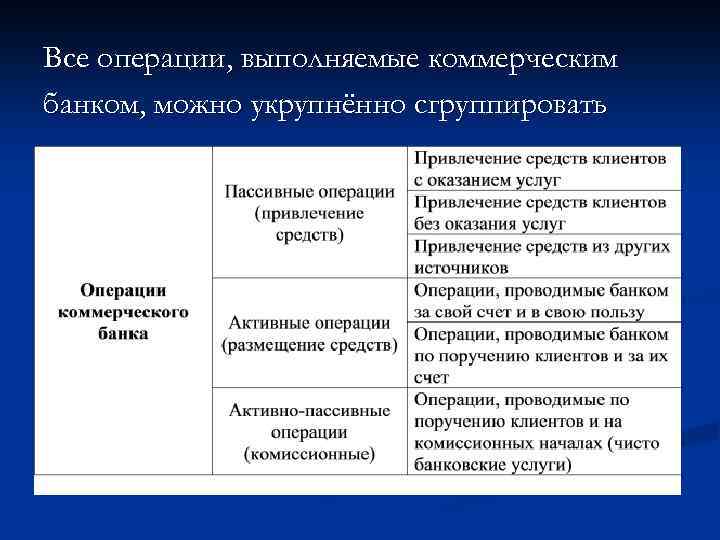 Все операции, выполняемые коммерческим банком, можно укрупнённо сгруппировать 