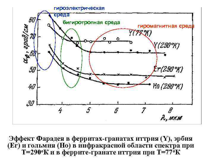 гироэлектрическая среда бигиротропная среда гиромагнитная среда Эффект Фарадея в ферритах-гранатах иттрия (Y), эрбия (Er)