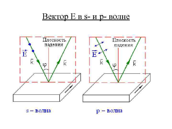 Вектор Е в s- и p- волне 