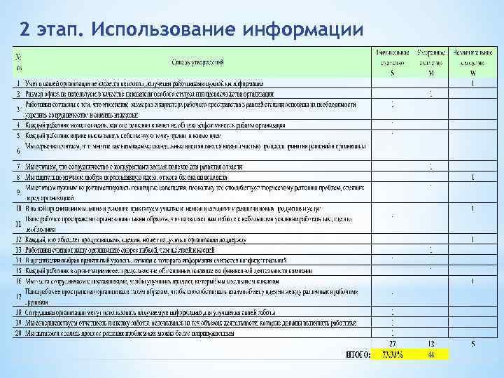 2 этап. Использование информации 