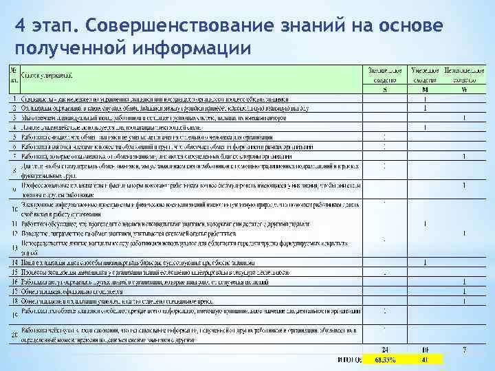 4 этап. Совершенствование знаний на основе полученной информации 