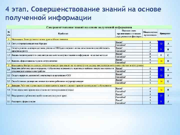 4 этап. Совершенствование знаний на основе полученной информации 