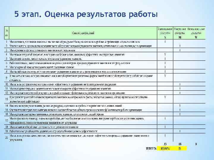 5 этап. Оценка результатов работы 