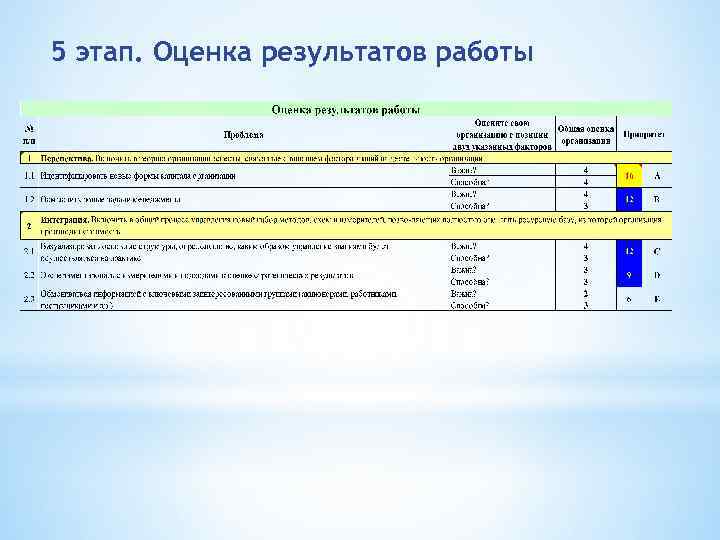 5 этап. Оценка результатов работы 