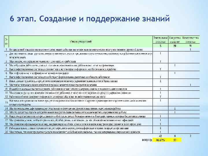 6 этап. Создание и поддержание знаний 
