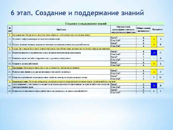 6 этап. Создание и поддержание знаний 