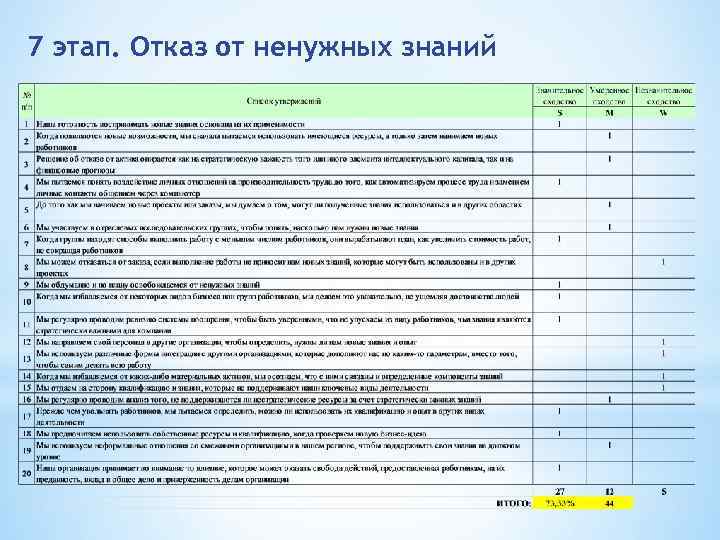 7 этап. Отказ от ненужных знаний 