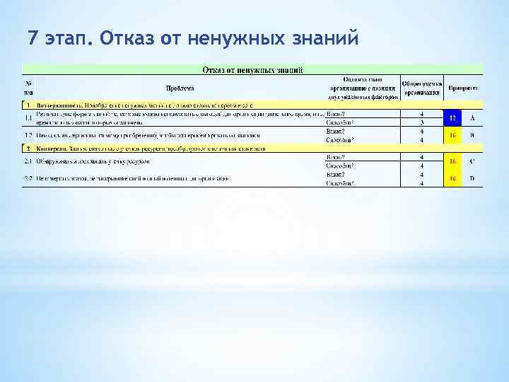 7 этап. Отказ от ненужных знаний 