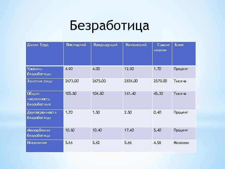 Безработица Дания Труд Последний Предыдущий Наивысший Самые низкие Блок Уровень безработицы 4. 90 4.