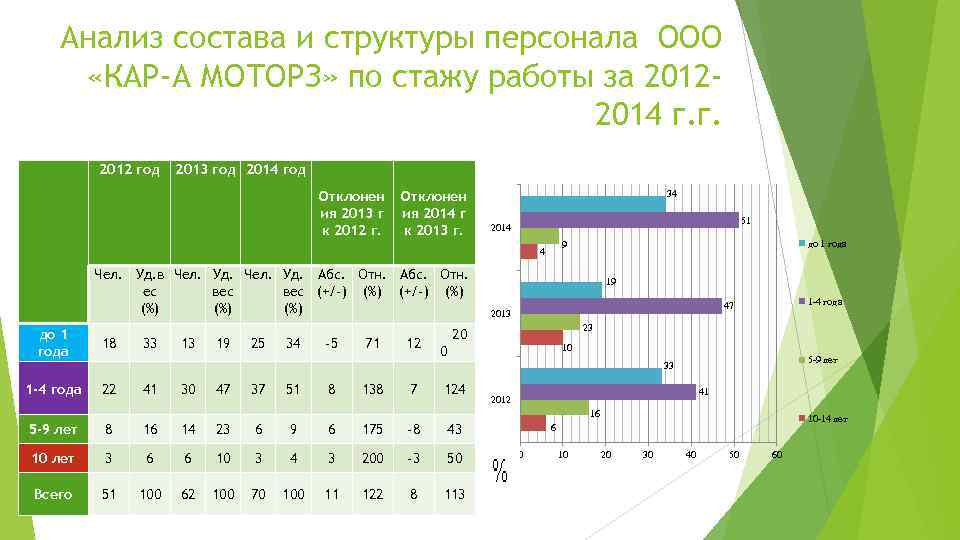 Анализ персонала. Анализ персонала по стажу. Анализ персонала по стажу работы. Структура персонала по стажу работы. Динамика персонала по стажу работы.