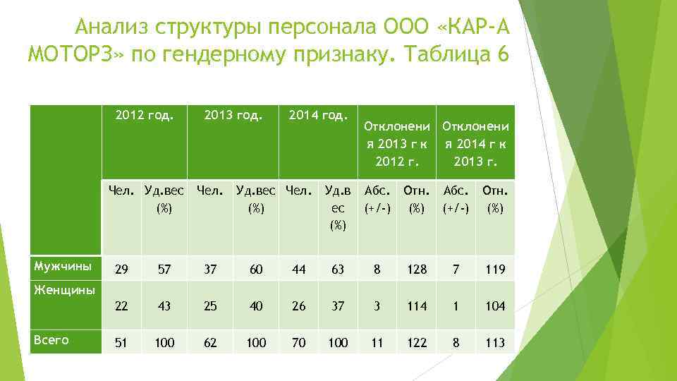 Анализ структуры персонала ООО «КАР-А МОТОРЗ» по гендерному признаку. Таблица 6 2012 год. Чел.