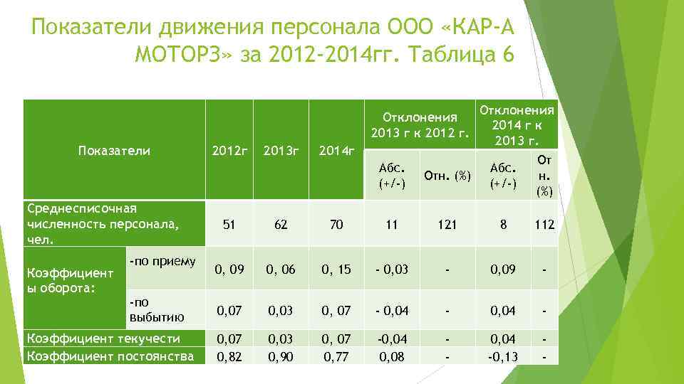 Нормативы кадр. Коэффициент движения персонала формула. Показатели движения персонала предприятия. Анализ движения кадров на предприятии. Показатели движения кадров на предприятии.