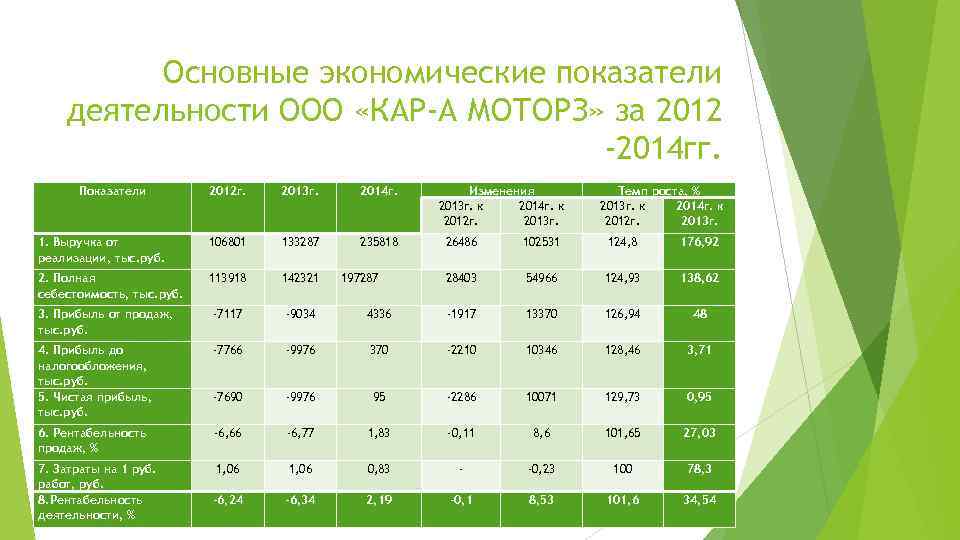 Основные экономические показатели деятельности ООО «КАР-А МОТОРЗ» за 2012 -2014 гг. Показатели 2012 г.