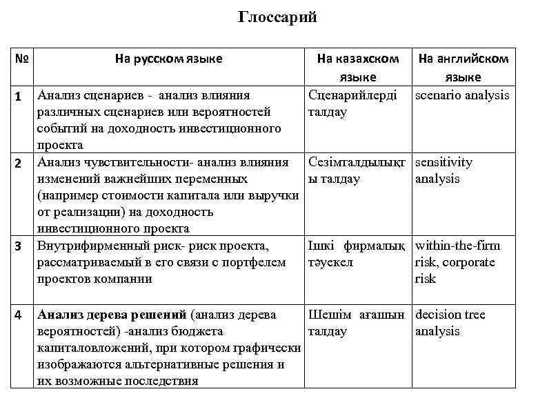 Глоссарий № На русском языке 1 Анализ сценариев анализ влияния различных сценариев или вероятностей