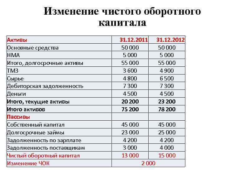 Чистый оборотный капитал формула. Изменение оборотного капитала формула. Изменение оборотного капитала расчет по балансу. Изменение чистого оборотного капитала. Изменение чистого оборотного капитала формула.