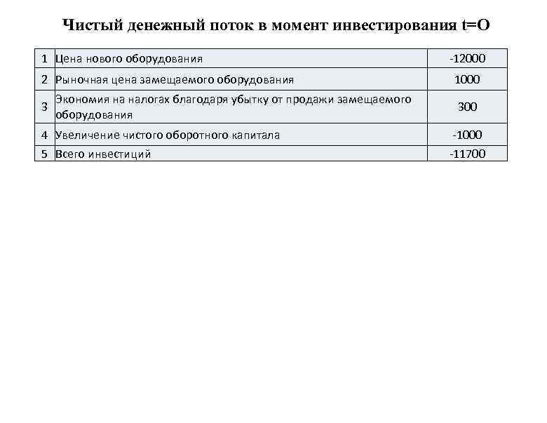 Чистый денежный поток в момент инвестирования t=О 1 Цена нового оборудования 2 Рыночная цена