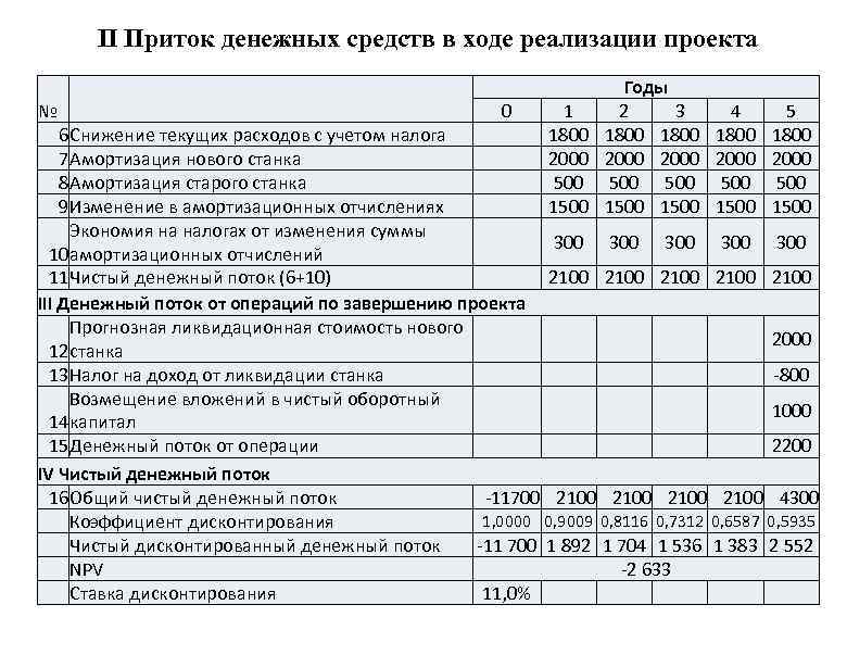 II Приток денежных средств в ходе реализации проекта № 0 Годы 1 2 3