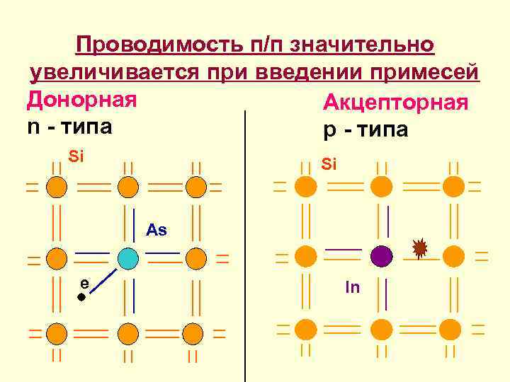 Проводимость полупроводников с акцепторной примесью